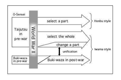The scope of the techniques of Hombu and Iwama style Aikido