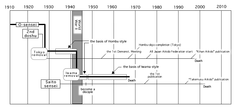 The Bases of Hombu and Iwama Style Aikido