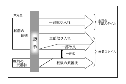 チャート「合気会本部スタイルと岩間スタイルの技の範囲」