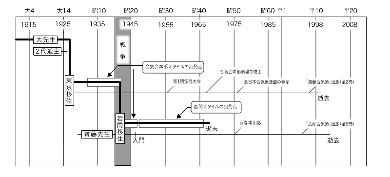 年表「合気会本部スタイルと岩間スタイルの技の出発点」