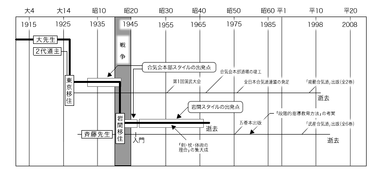 年表「合気会本部スタイルと岩間スタイルの技の出発点」